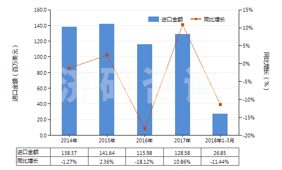 2014-2018年3月中國以聚酯為基本成分的油漆及清漆（包括瓷漆及大漆）（分散于或溶于非水介質(zhì)）(HS32081000)進口總額及增速統(tǒng)計